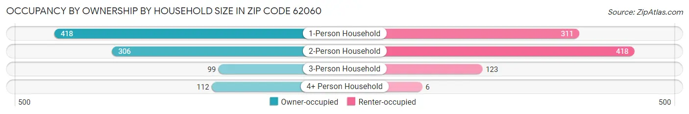 Occupancy by Ownership by Household Size in Zip Code 62060