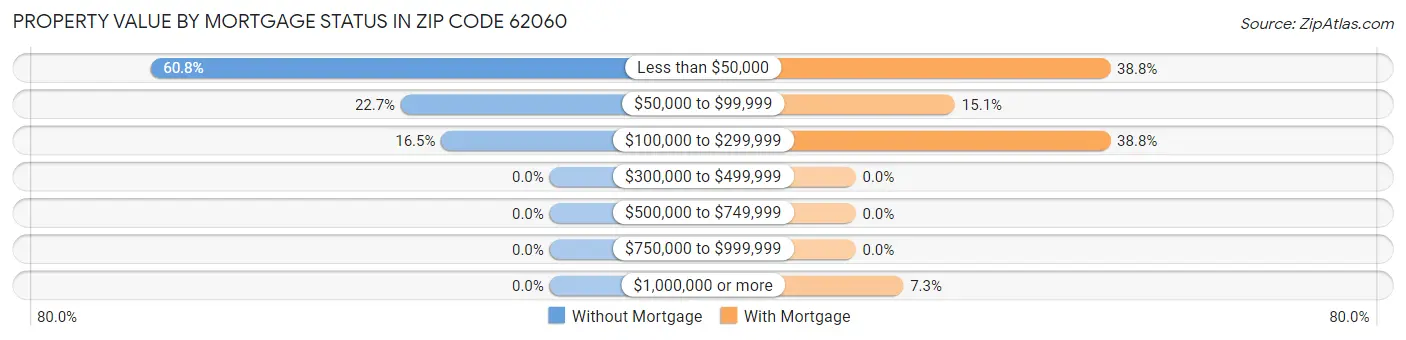 Property Value by Mortgage Status in Zip Code 62060