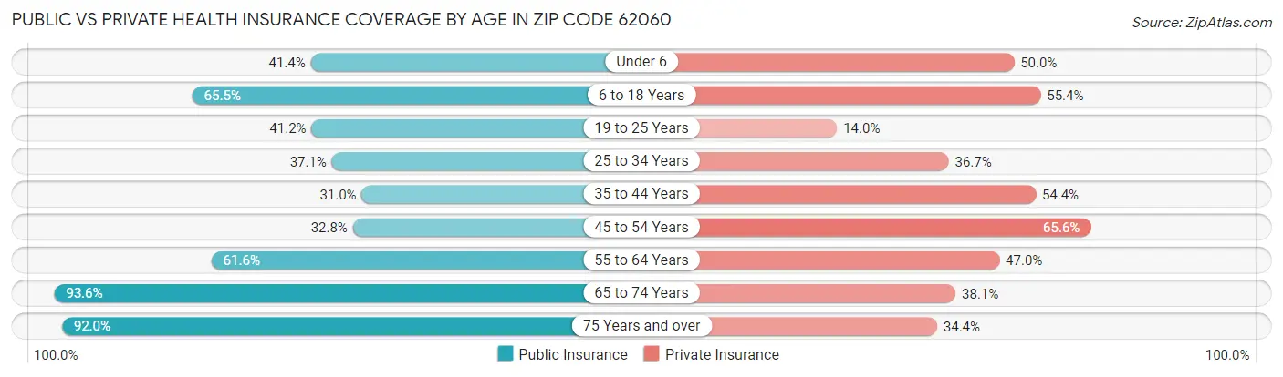 Public vs Private Health Insurance Coverage by Age in Zip Code 62060