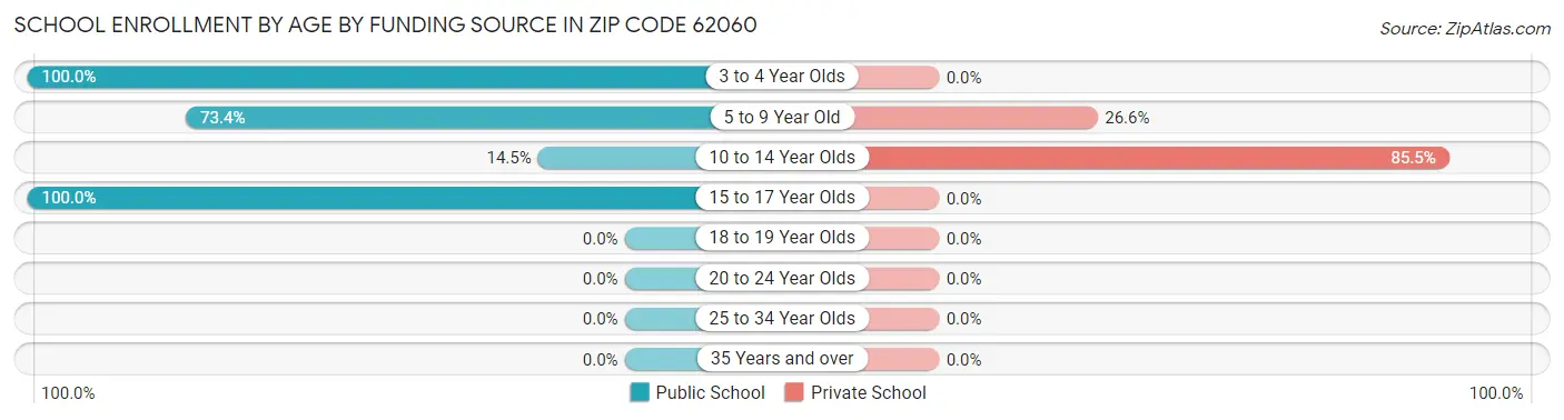 School Enrollment by Age by Funding Source in Zip Code 62060