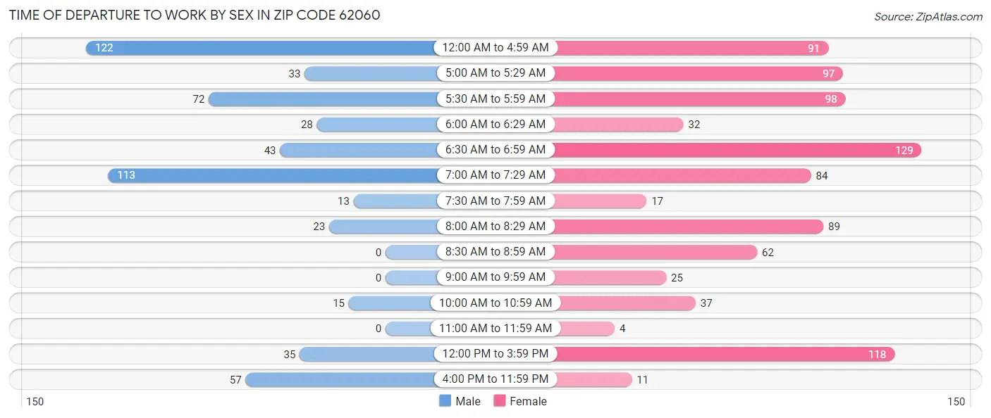 Time of Departure to Work by Sex in Zip Code 62060