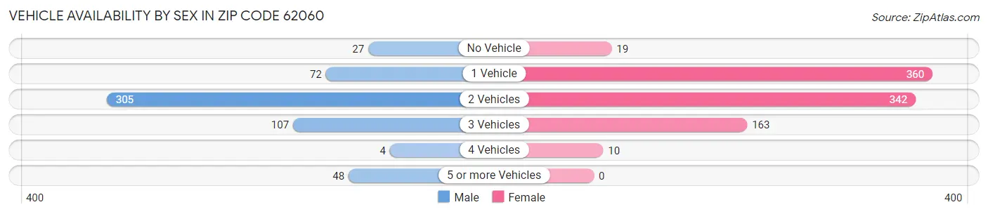 Vehicle Availability by Sex in Zip Code 62060
