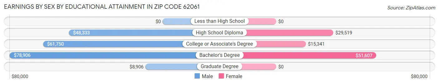 Earnings by Sex by Educational Attainment in Zip Code 62061