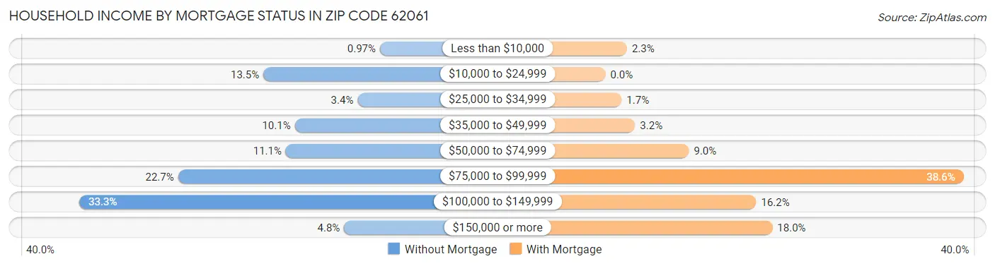 Household Income by Mortgage Status in Zip Code 62061