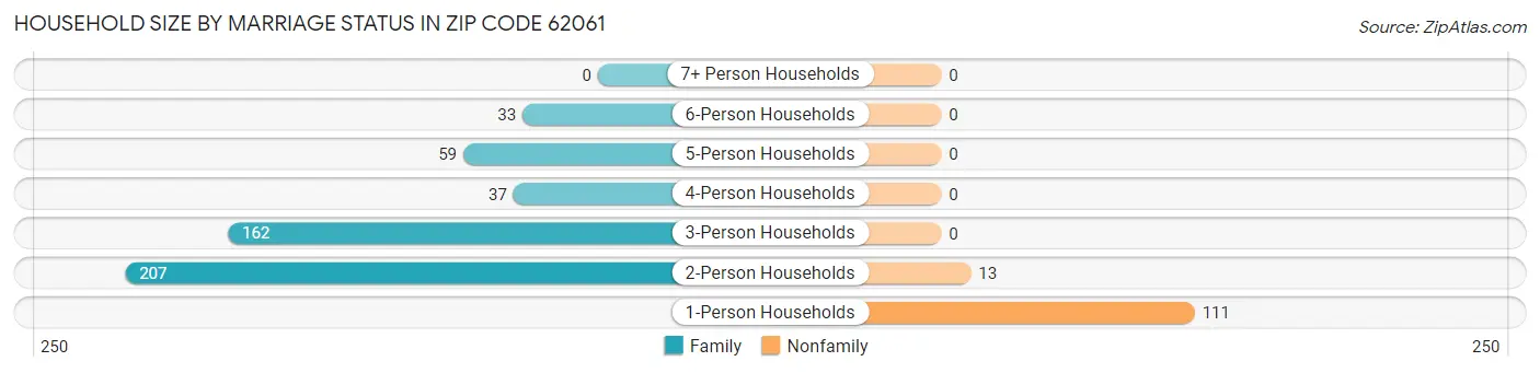 Household Size by Marriage Status in Zip Code 62061