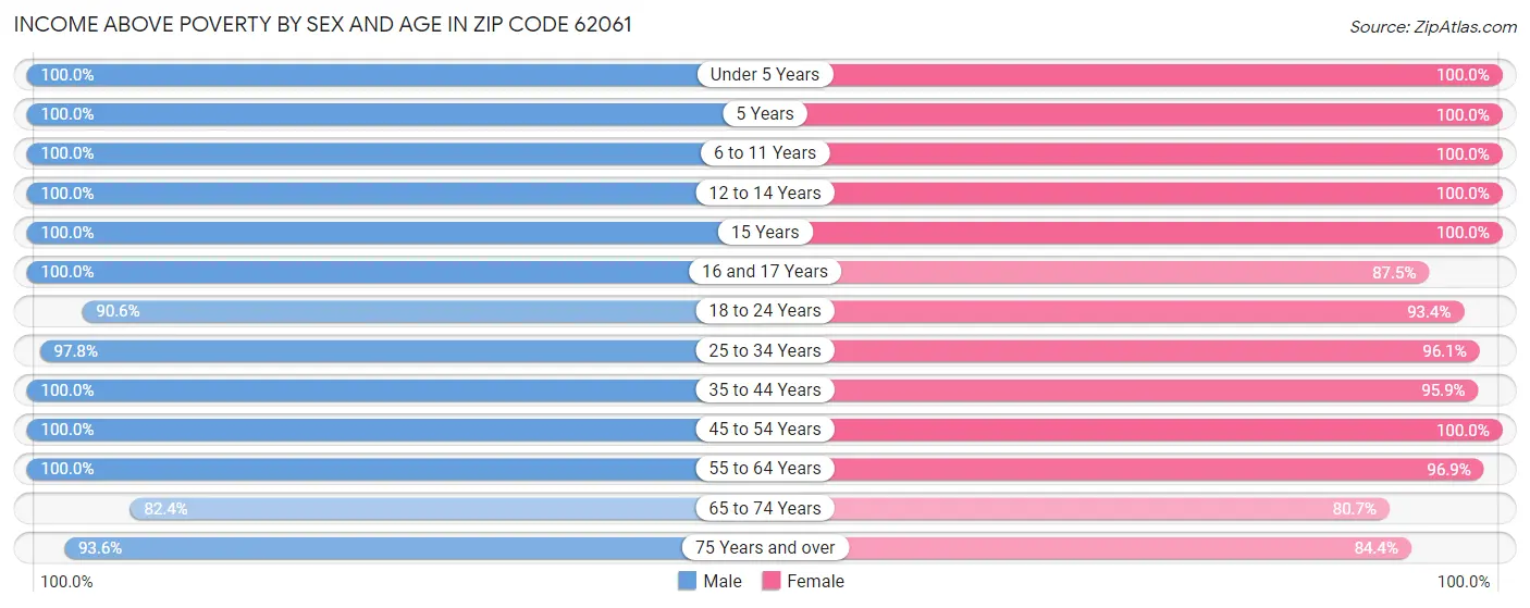Income Above Poverty by Sex and Age in Zip Code 62061