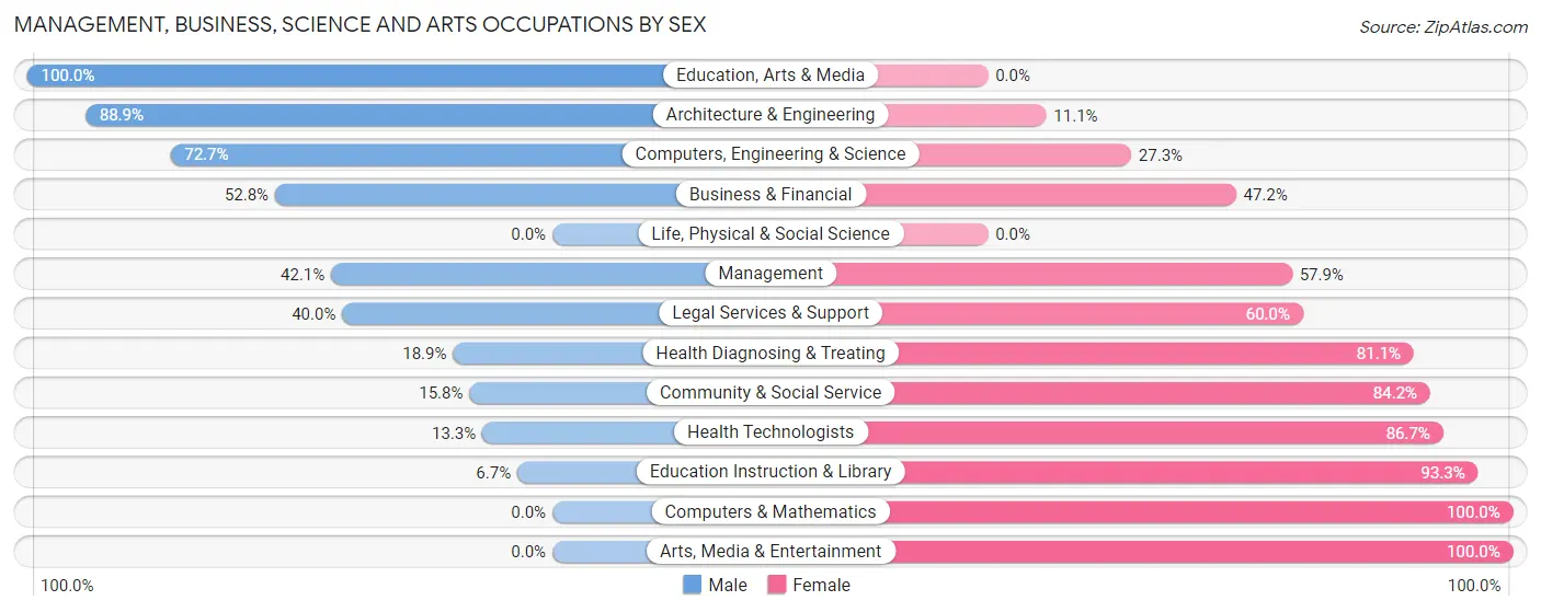 Management, Business, Science and Arts Occupations by Sex in Zip Code 62061