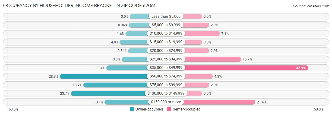 Occupancy by Householder Income Bracket in Zip Code 62061
