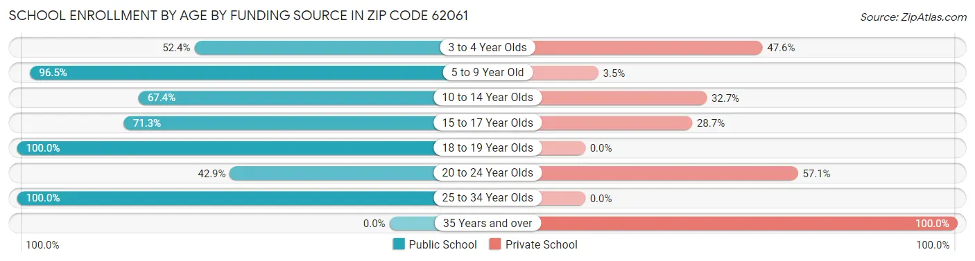 School Enrollment by Age by Funding Source in Zip Code 62061