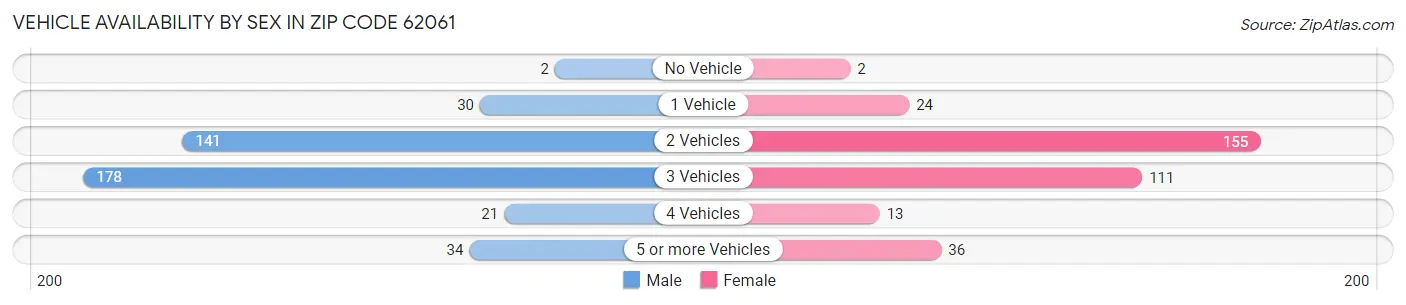 Vehicle Availability by Sex in Zip Code 62061