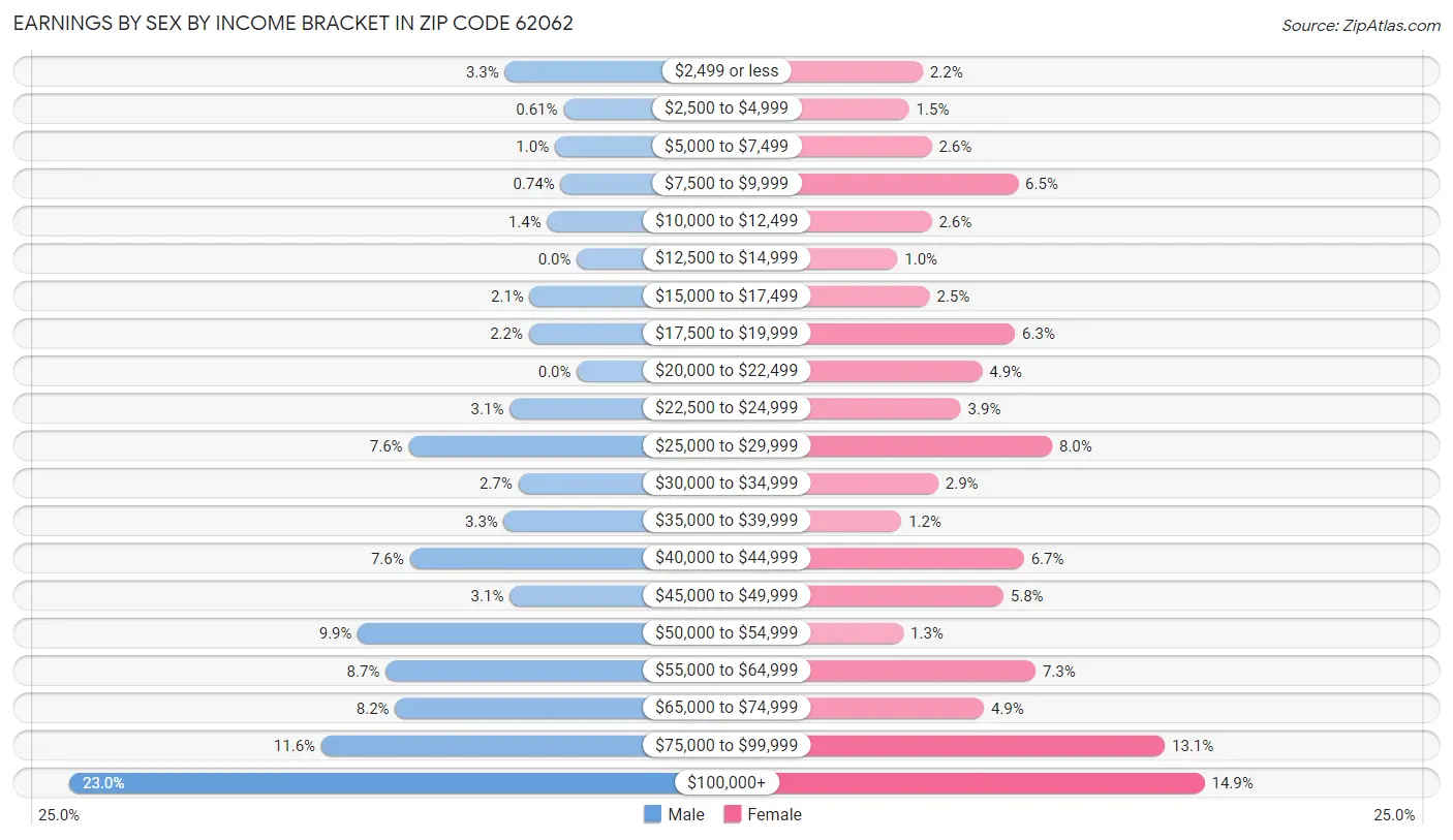 Earnings by Sex by Income Bracket in Zip Code 62062