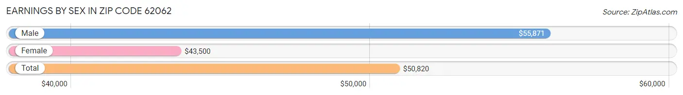 Earnings by Sex in Zip Code 62062