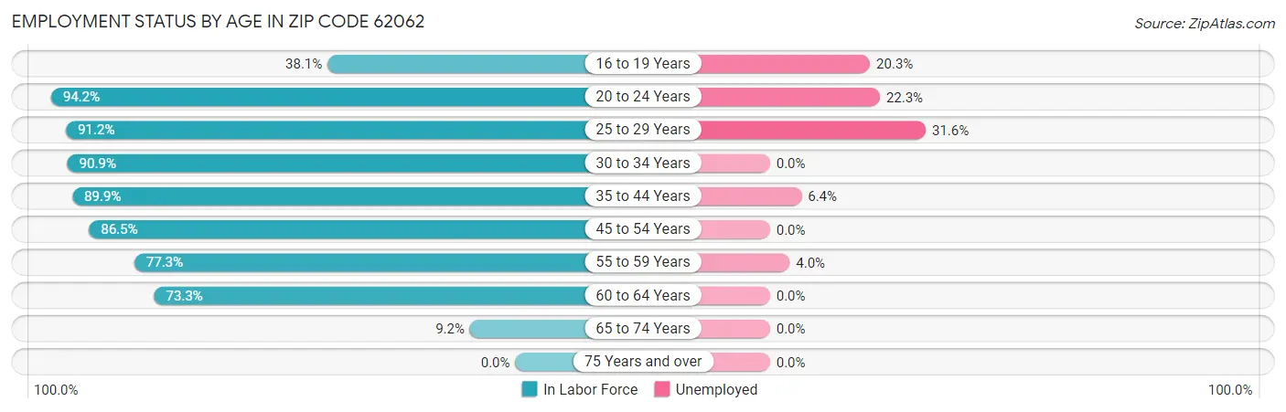 Employment Status by Age in Zip Code 62062