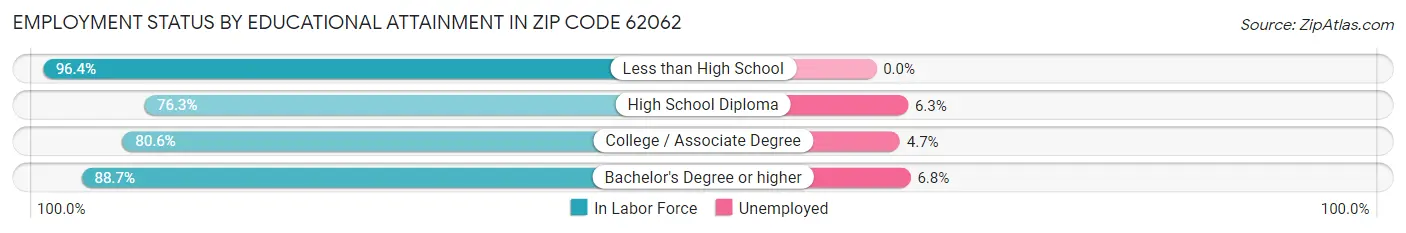 Employment Status by Educational Attainment in Zip Code 62062