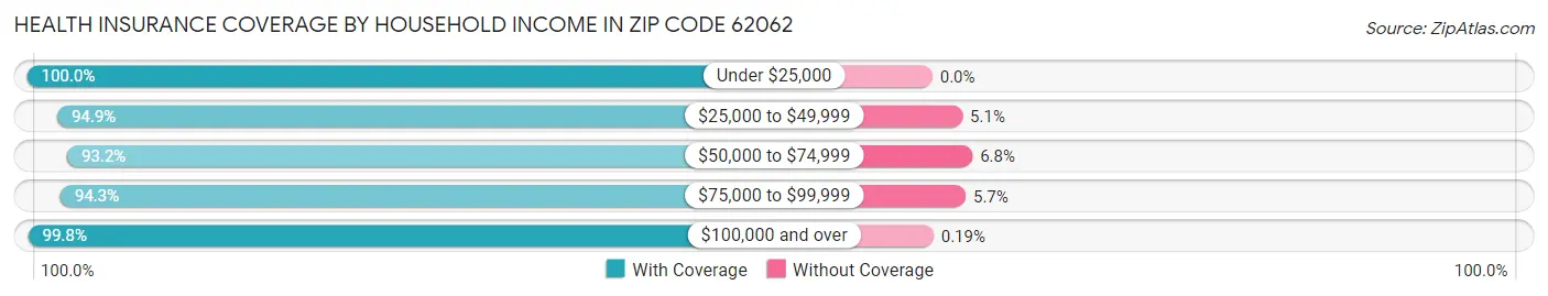 Health Insurance Coverage by Household Income in Zip Code 62062