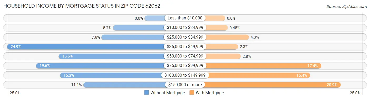 Household Income by Mortgage Status in Zip Code 62062