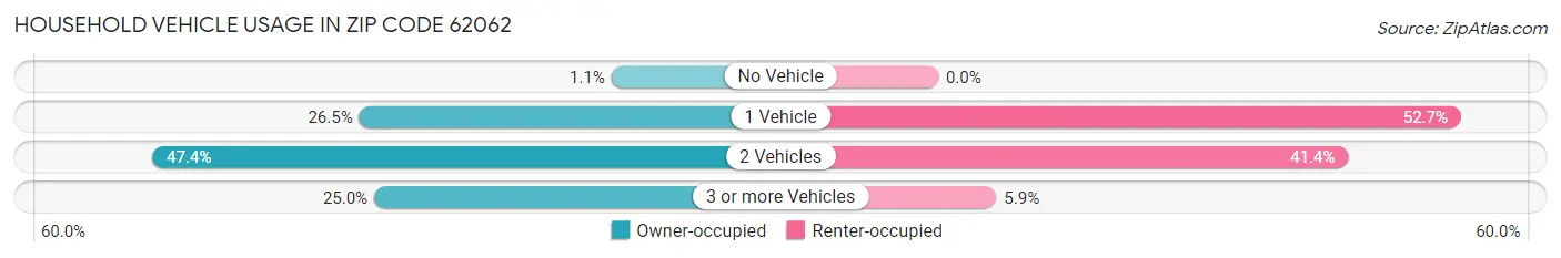 Household Vehicle Usage in Zip Code 62062