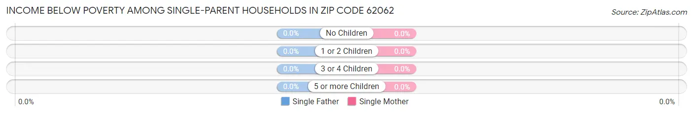 Income Below Poverty Among Single-Parent Households in Zip Code 62062