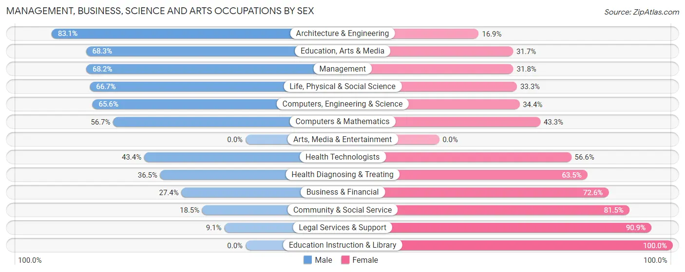 Management, Business, Science and Arts Occupations by Sex in Zip Code 62062