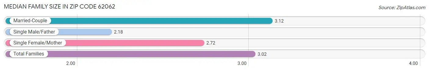 Median Family Size in Zip Code 62062