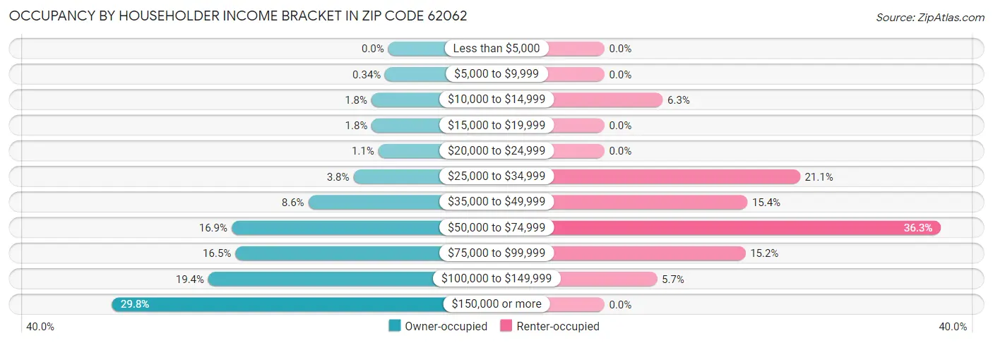 Occupancy by Householder Income Bracket in Zip Code 62062
