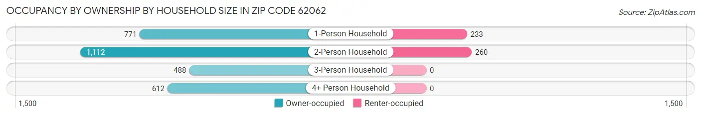 Occupancy by Ownership by Household Size in Zip Code 62062