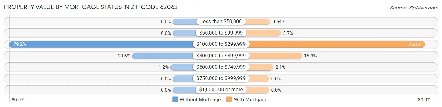Property Value by Mortgage Status in Zip Code 62062