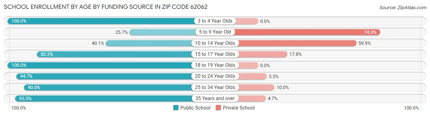 School Enrollment by Age by Funding Source in Zip Code 62062