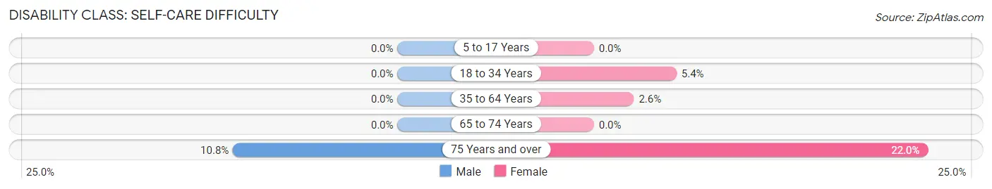 Disability in Zip Code 62062: <span>Self-Care Difficulty</span>