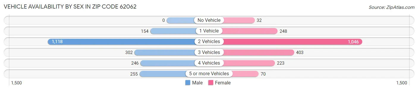 Vehicle Availability by Sex in Zip Code 62062