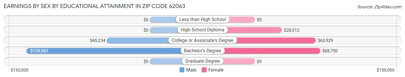 Earnings by Sex by Educational Attainment in Zip Code 62063