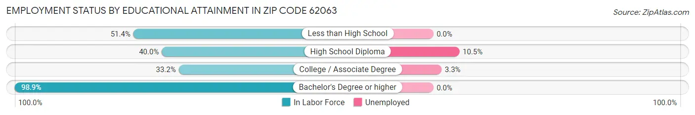 Employment Status by Educational Attainment in Zip Code 62063