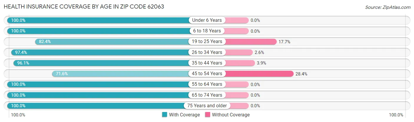 Health Insurance Coverage by Age in Zip Code 62063