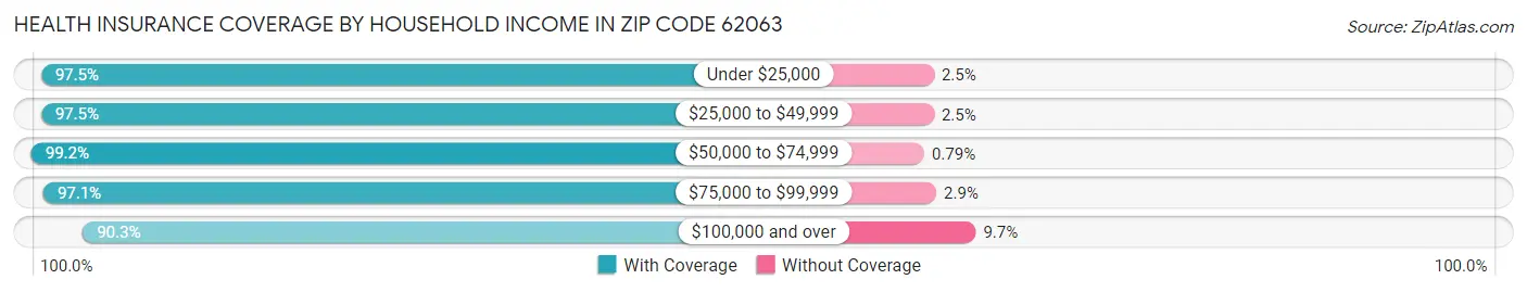 Health Insurance Coverage by Household Income in Zip Code 62063