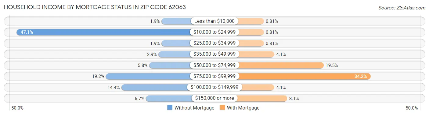 Household Income by Mortgage Status in Zip Code 62063