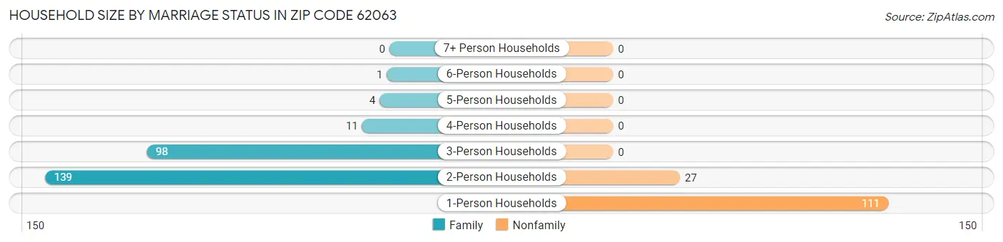 Household Size by Marriage Status in Zip Code 62063