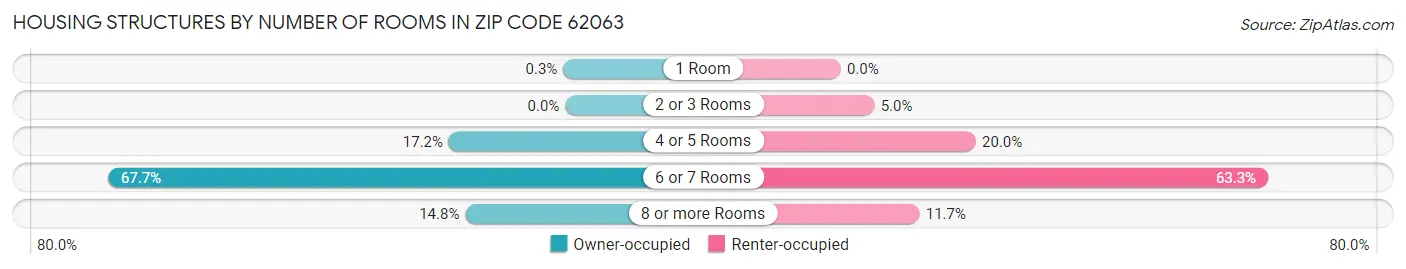 Housing Structures by Number of Rooms in Zip Code 62063