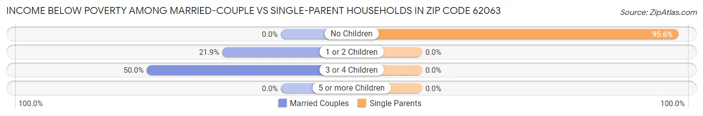 Income Below Poverty Among Married-Couple vs Single-Parent Households in Zip Code 62063