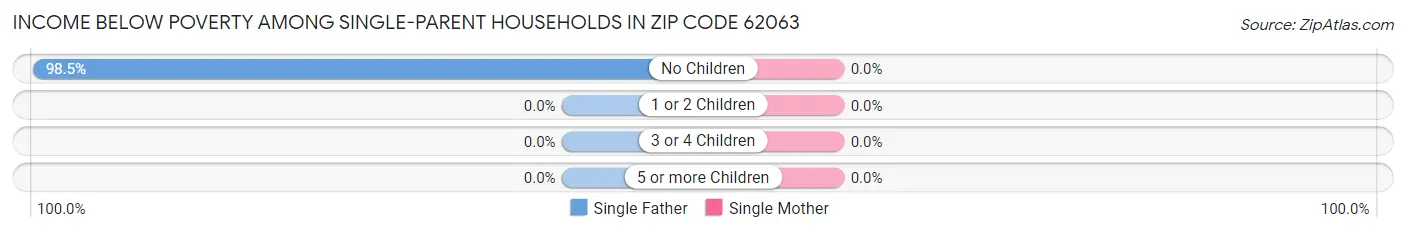 Income Below Poverty Among Single-Parent Households in Zip Code 62063