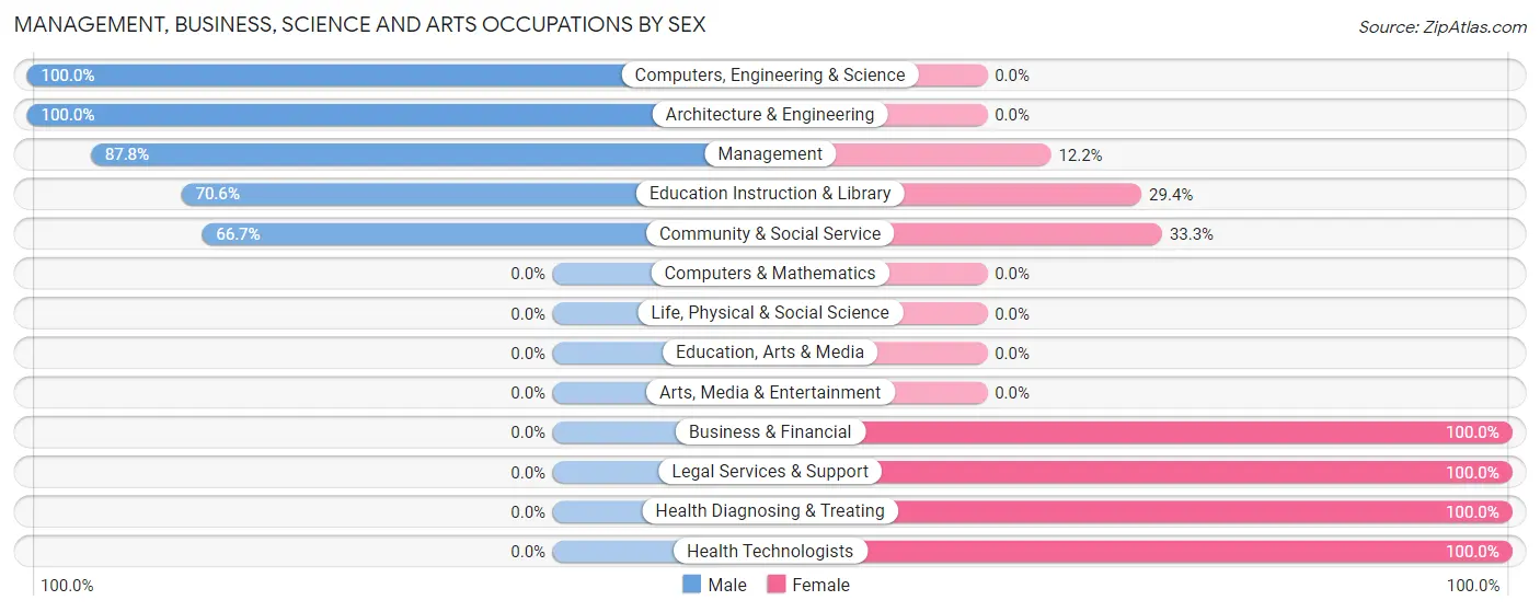 Management, Business, Science and Arts Occupations by Sex in Zip Code 62063