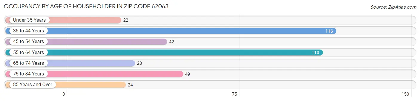 Occupancy by Age of Householder in Zip Code 62063