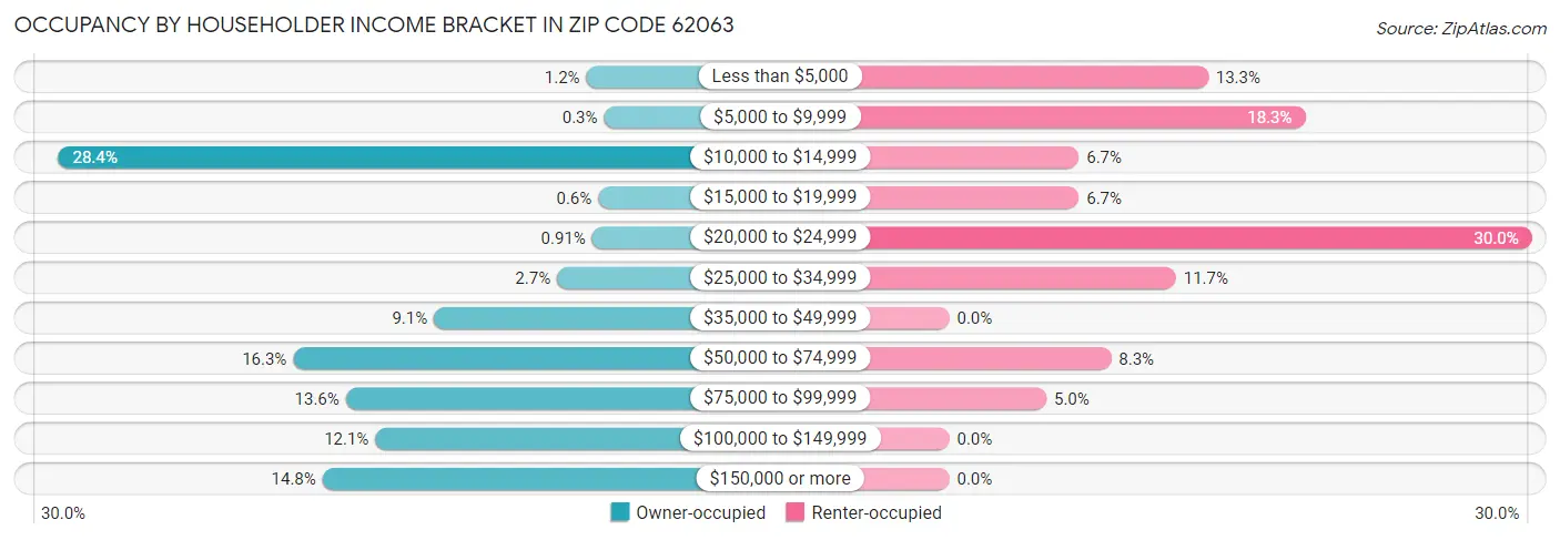 Occupancy by Householder Income Bracket in Zip Code 62063