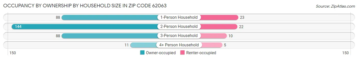 Occupancy by Ownership by Household Size in Zip Code 62063