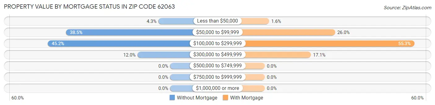 Property Value by Mortgage Status in Zip Code 62063