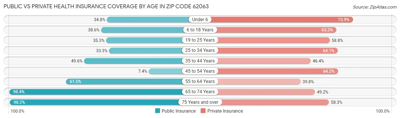 Public vs Private Health Insurance Coverage by Age in Zip Code 62063