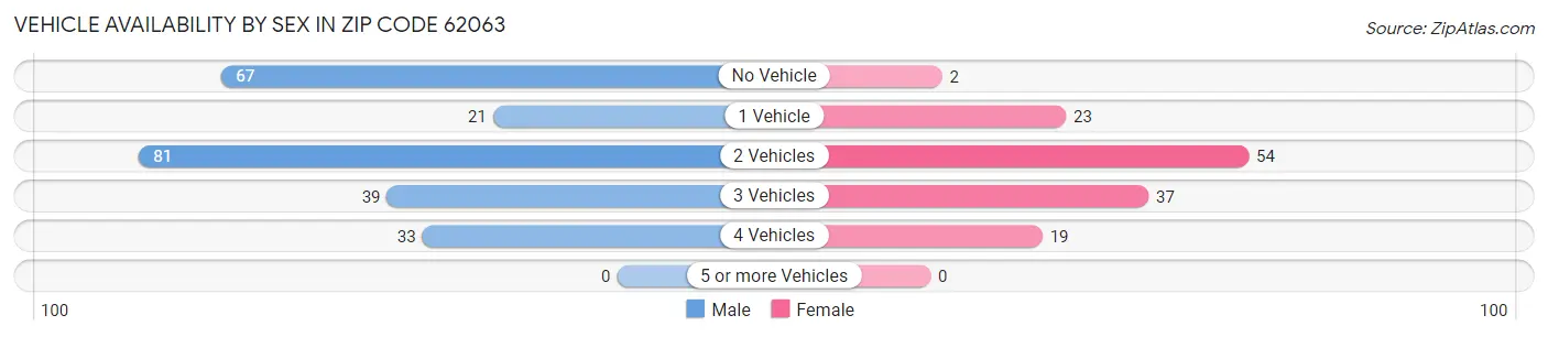 Vehicle Availability by Sex in Zip Code 62063