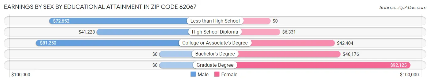 Earnings by Sex by Educational Attainment in Zip Code 62067
