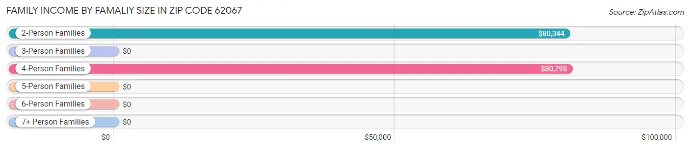 Family Income by Famaliy Size in Zip Code 62067