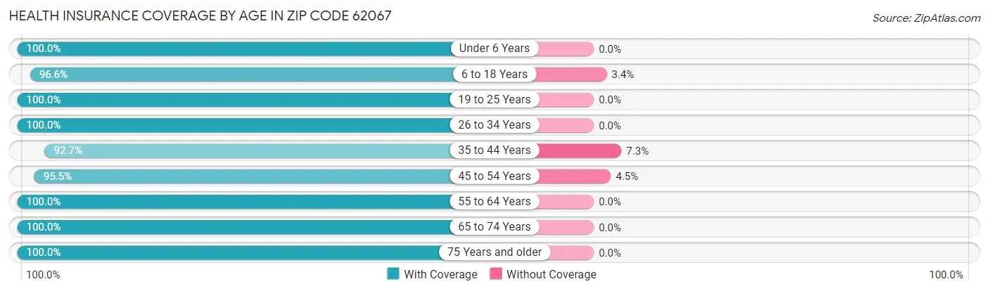 Health Insurance Coverage by Age in Zip Code 62067