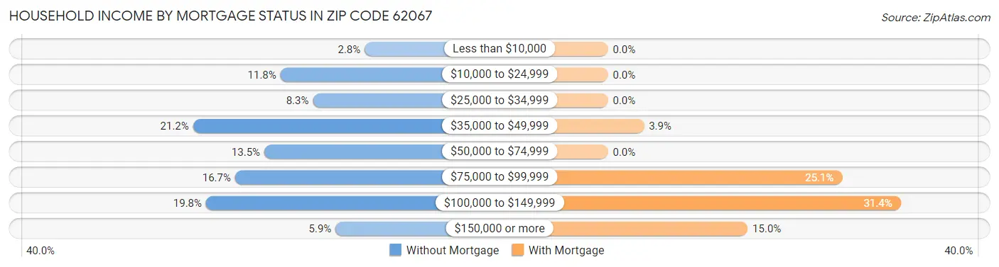 Household Income by Mortgage Status in Zip Code 62067